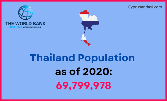 Population of Thailand compared to Vermont