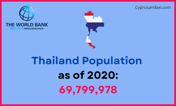 Population of Thailand compared to Washington