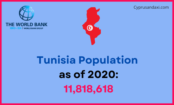 Population of Tunisia compared to Minnesota