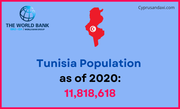 Population of Tunisia compared to Montana