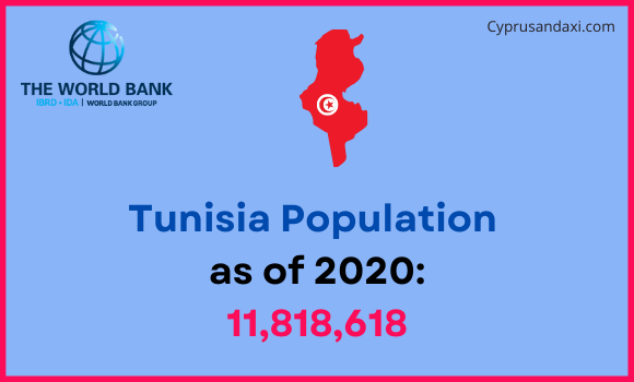Population of Tunisia compared to Virginia
