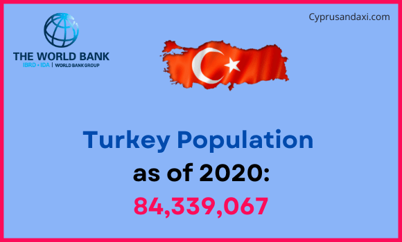 Population of Turkey compared to Montana