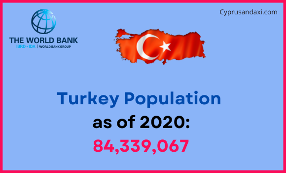 Population of Turkey compared to New York