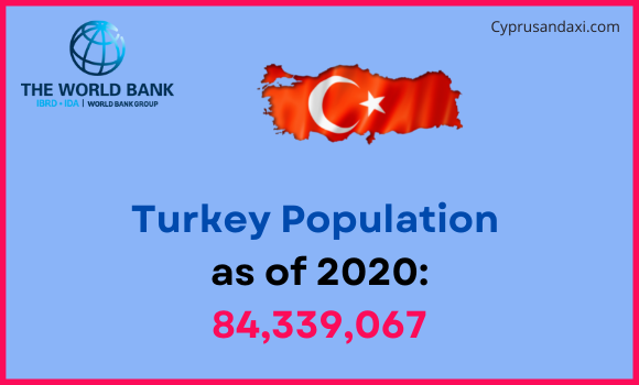 Population of Turkey compared to South Dakota