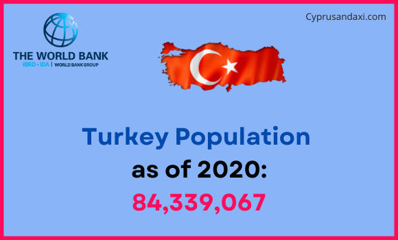 Population of Turkey compared to Virginia
