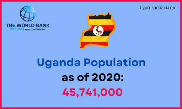 Population of Uganda compared to Minnesota