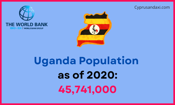 Population of Uganda compared to Missouri