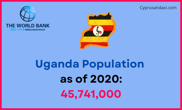 Population of Uganda compared to Montana