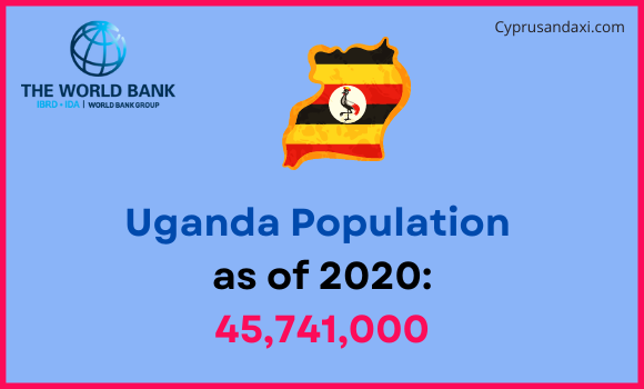 Population of Uganda compared to Pennsylvania