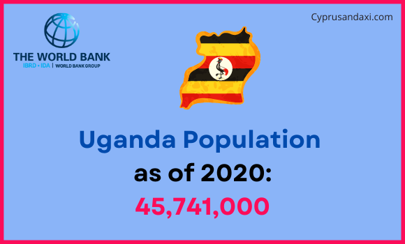 Population of Uganda compared to South Dakota