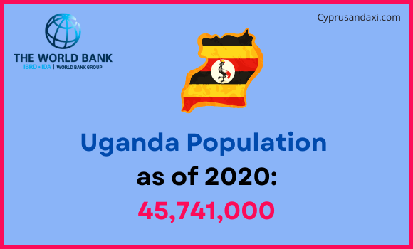 Population of Uganda compared to Vermont