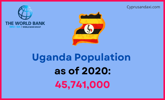 Population of Uganda compared to Virginia