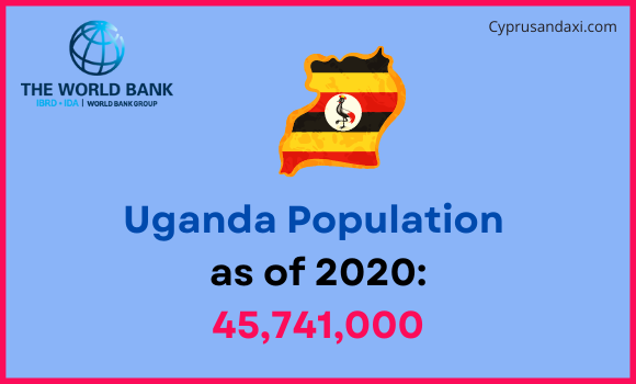 Population of Uganda compared to Washington