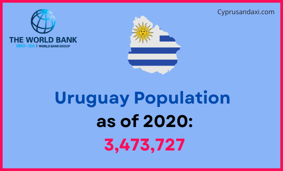 Population of Uruguay compared to Minnesota