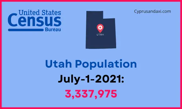 Population of Utah compared to Qatar