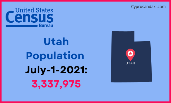 Population of Utah compared to Romania