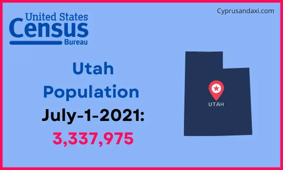 Population of Utah compared to Serbia