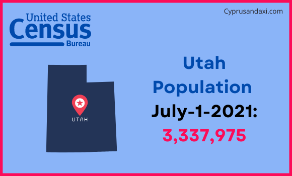 Population of Utah compared to Turkey
