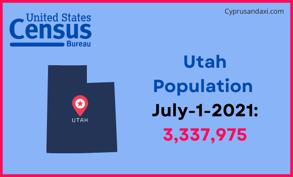 Population of Utah compared to Uruguay