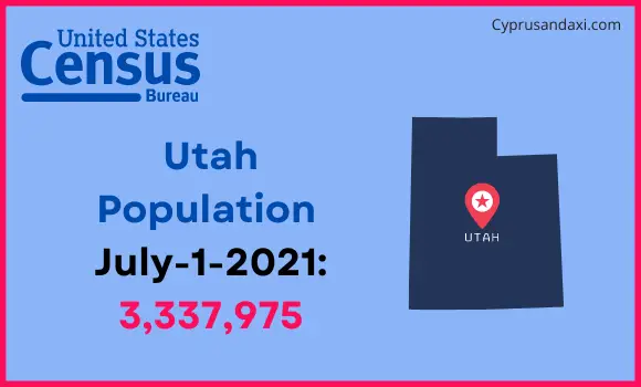 Population of Utah compared to the United Arab Emirates