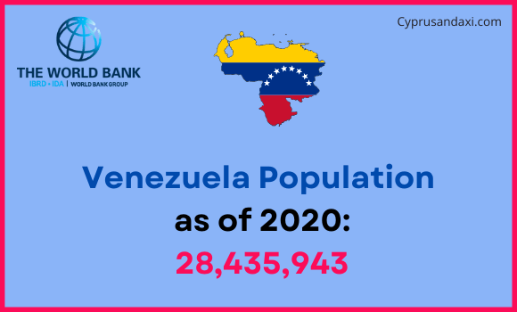 Population of Venezuela compared to Michigan