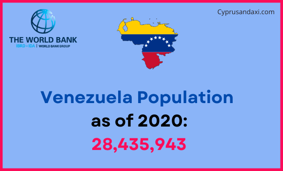 Population of Venezuela compared to North Carolina