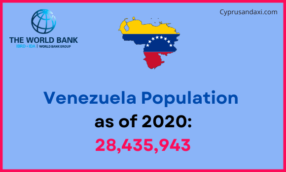 Population of Venezuela compared to North Dakota