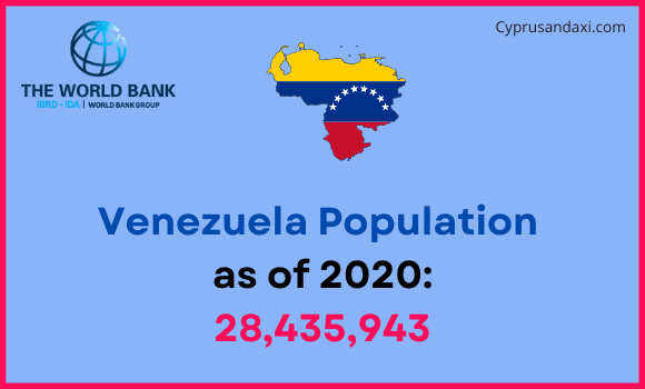Population of Venezuela compared to Virginia