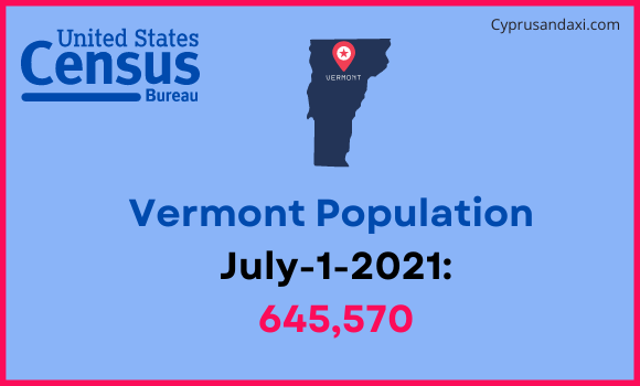Population of Vermont compared to Albania