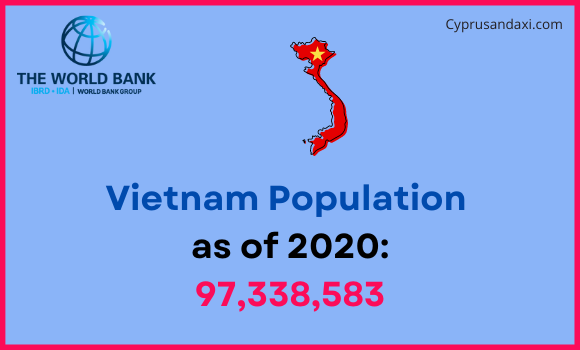 Population of Vietnam compared to North Dakota