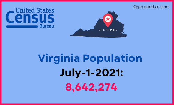 Population of Virginia compared to the Czech Republic
