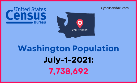 Population of Washington compared to Puerto Rico