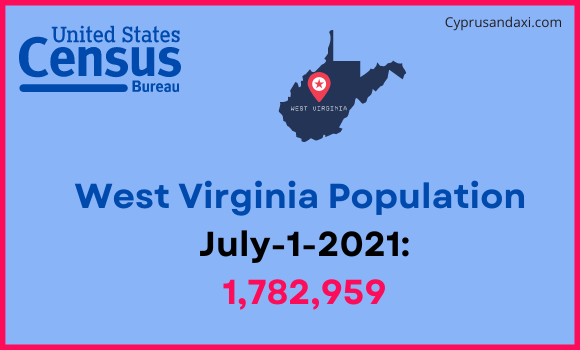 Population of West Virginia compared to Belgium