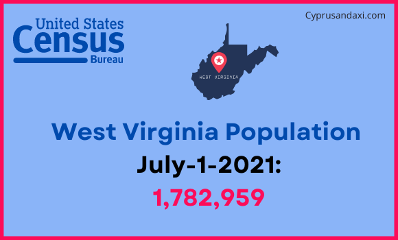 Population of West Virginia compared to Estonia