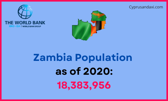 Population of Zambia compared to Montana