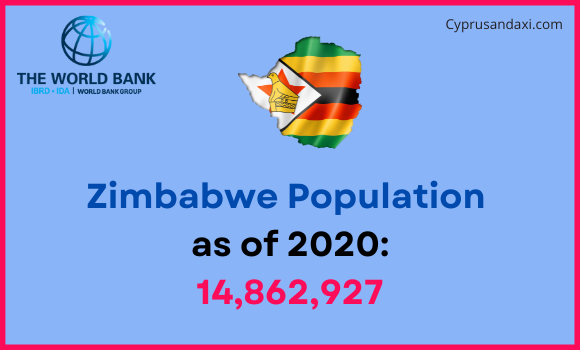 Population of Zimbabwe compared to South Dakota