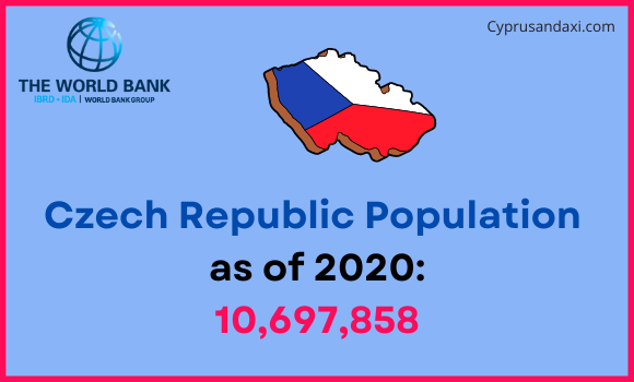 Population of the Czech Republic compared to Virginia