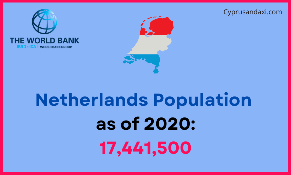 Population of the Netherlands compared to Montana