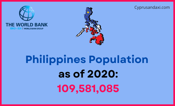 Population of the Philippines compared to Maryland