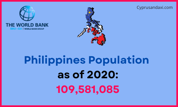 Population of the Philippines compared to New York