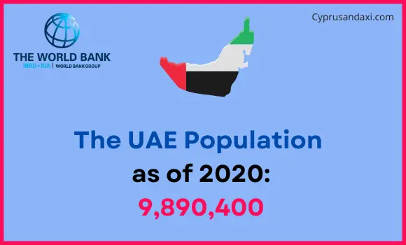Population of the United Arab Emirates compared to New Mexico
