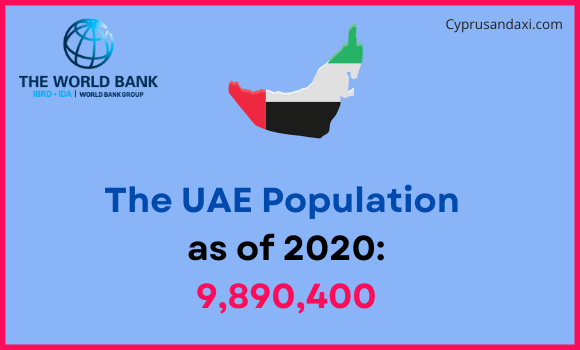 Population of the United Arab Emirates compared to New York