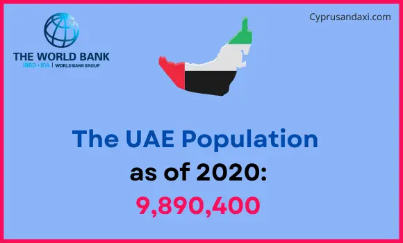 Population of the United Arab Emirates compared to North Carolina