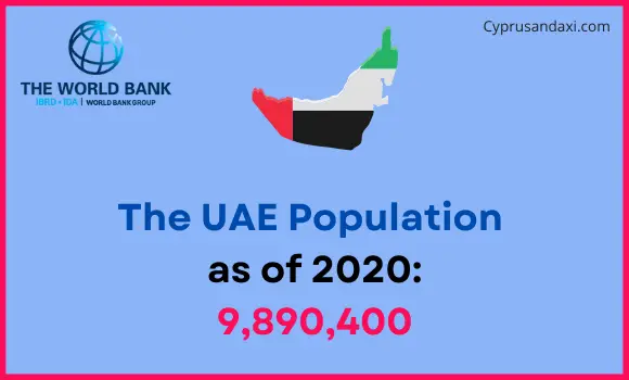Population of the United Arab Emirates compared to Tennessee