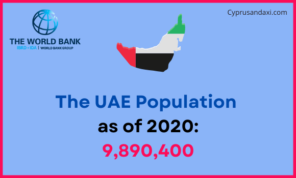 Population of the United Arab Emirates compared to Virginia