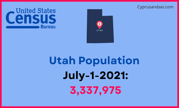 Population of utah compared to Bahrain