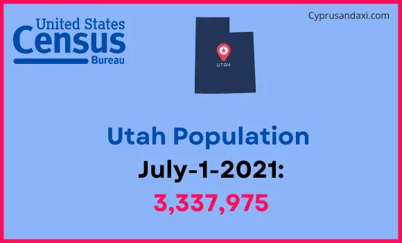 Population of utah compared to Congo