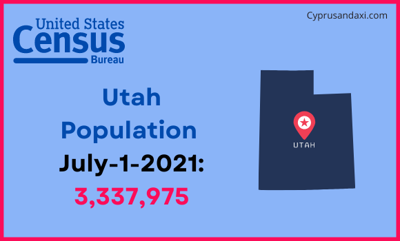 Population of utah compared to Poland